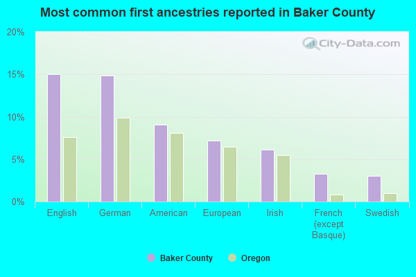 Most common first ancestries reported in Baker County
