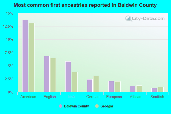 Most common first ancestries reported in Baldwin County