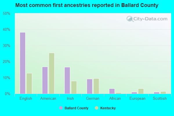 Most common first ancestries reported in Ballard County
