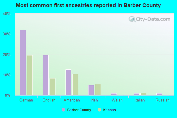 Most common first ancestries reported in Barber County