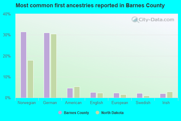 Most common first ancestries reported in Barnes County