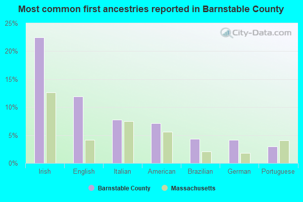 Most common first ancestries reported in Barnstable County