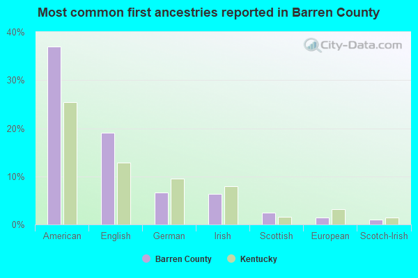 Most common first ancestries reported in Barren County