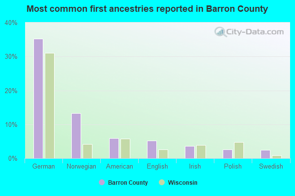 Most common first ancestries reported in Barron County