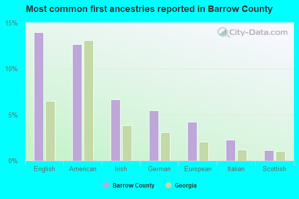 Most common first ancestries reported in Barrow County