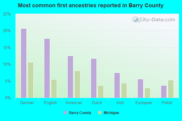 Most common first ancestries reported in Barry County
