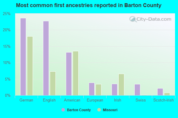 Most common first ancestries reported in Barton County