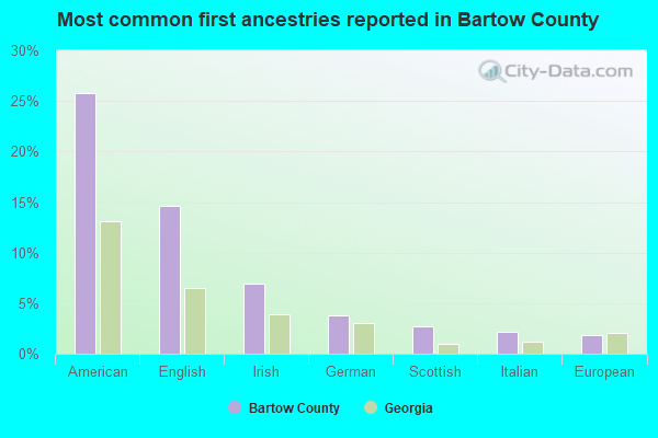 Most common first ancestries reported in Bartow County