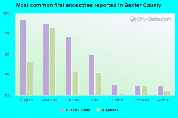 Most common first ancestries reported in Baxter County