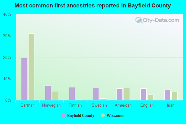 Most common first ancestries reported in Bayfield County