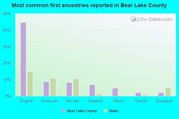 Most common first ancestries reported in Bear Lake County