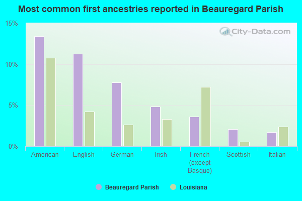 Most common first ancestries reported in Beauregard Parish