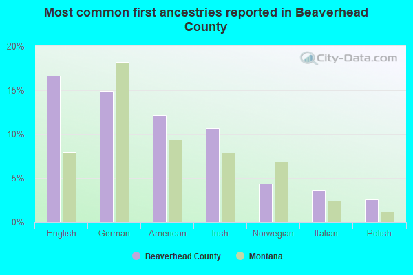 Most common first ancestries reported in Beaverhead County