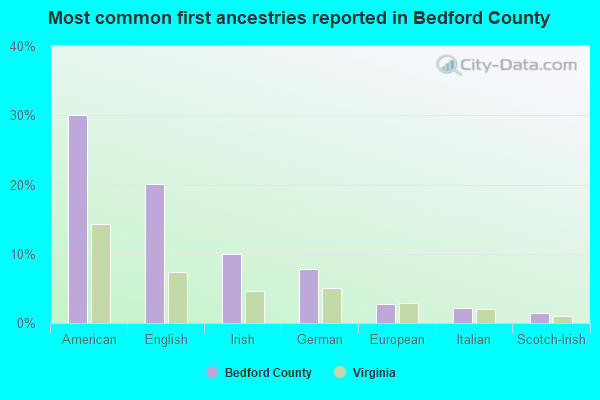 Most common first ancestries reported in Bedford County