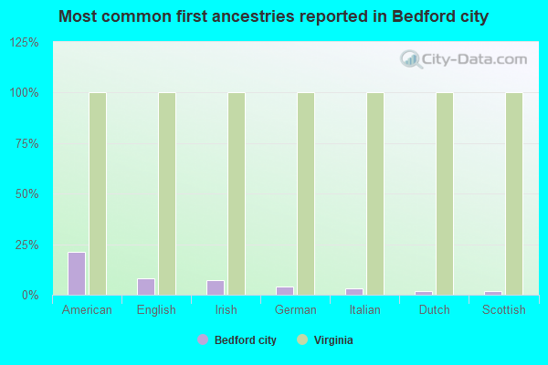 Most common first ancestries reported in Bedford city