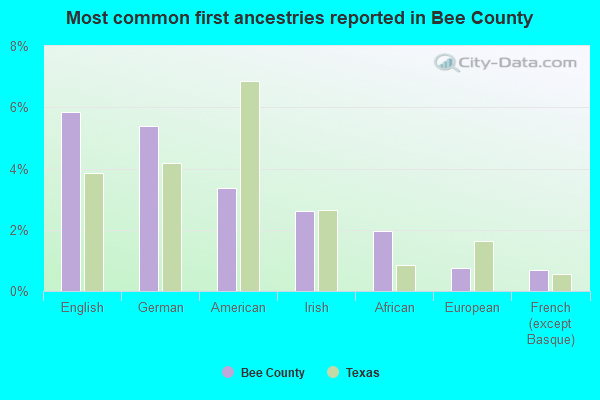 Most common first ancestries reported in Bee County