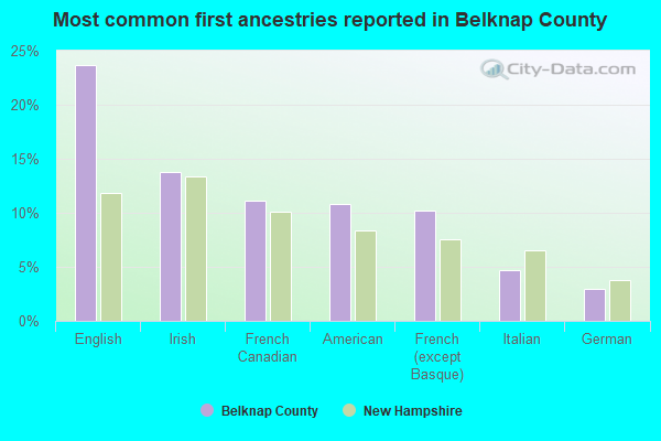 Most common first ancestries reported in Belknap County