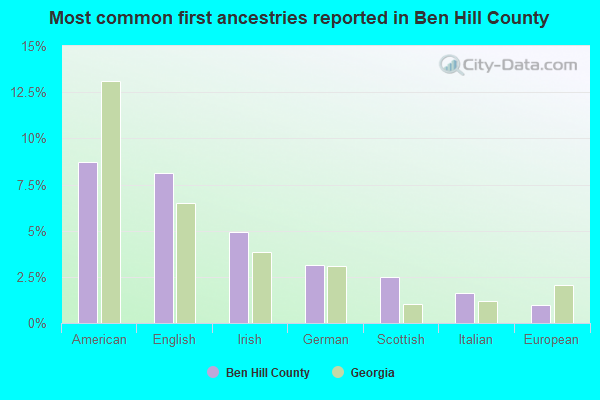 Most common first ancestries reported in Ben Hill County