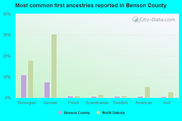 Most common first ancestries reported in Benson County