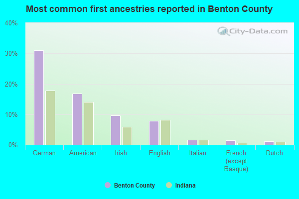 Most common first ancestries reported in Benton County