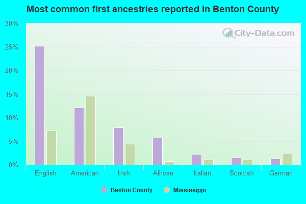 Most common first ancestries reported in Benton County