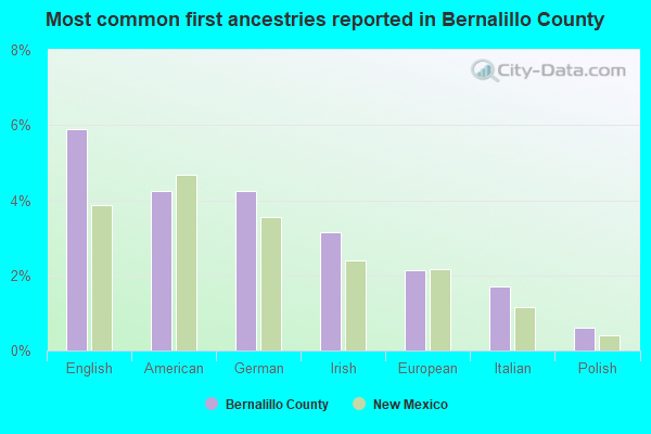 Most common first ancestries reported in Bernalillo County