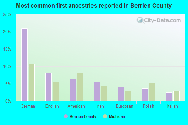 Most common first ancestries reported in Berrien County
