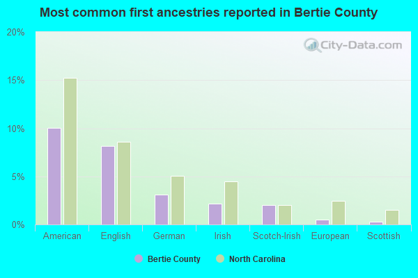 Most common first ancestries reported in Bertie County