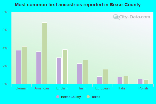 Most common first ancestries reported in Bexar County