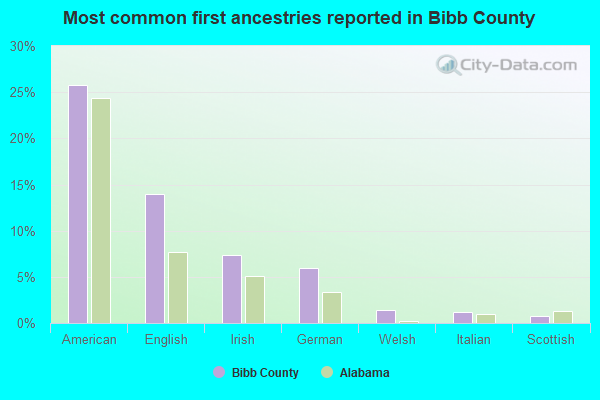 Most common first ancestries reported in Bibb County