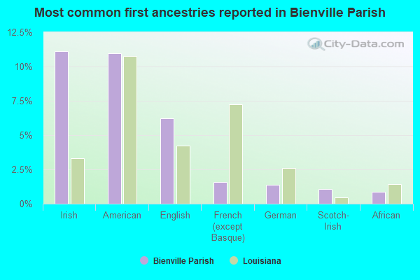 Most common first ancestries reported in Bienville Parish