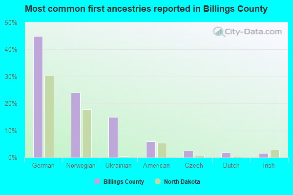 Most common first ancestries reported in Billings County