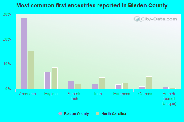 Most common first ancestries reported in Bladen County