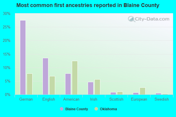 Most common first ancestries reported in Blaine County