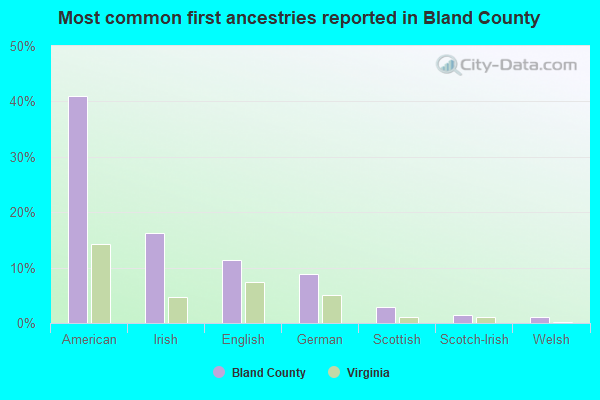 Most common first ancestries reported in Bland County