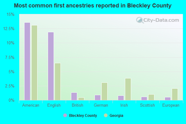 Most common first ancestries reported in Bleckley County