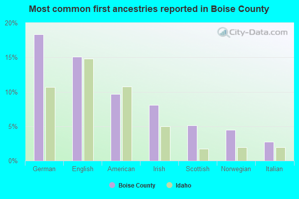 Most common first ancestries reported in Boise County