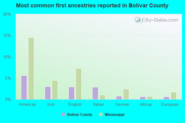 Most common first ancestries reported in Bolivar County