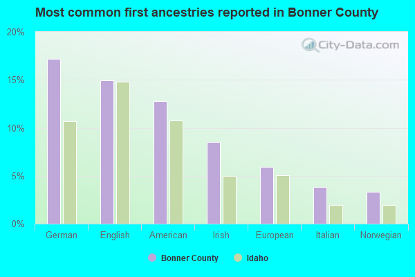 Most common first ancestries reported in Bonner County