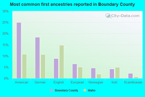 Most common first ancestries reported in Boundary County