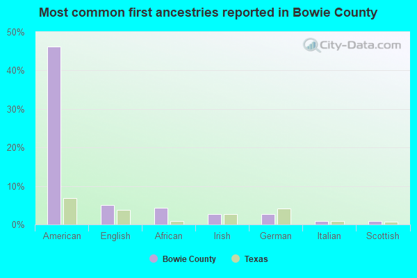 Most common first ancestries reported in Bowie County
