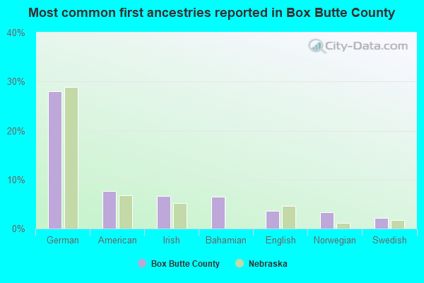 Most common first ancestries reported in Box Butte County