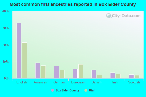 Most common first ancestries reported in Box Elder County