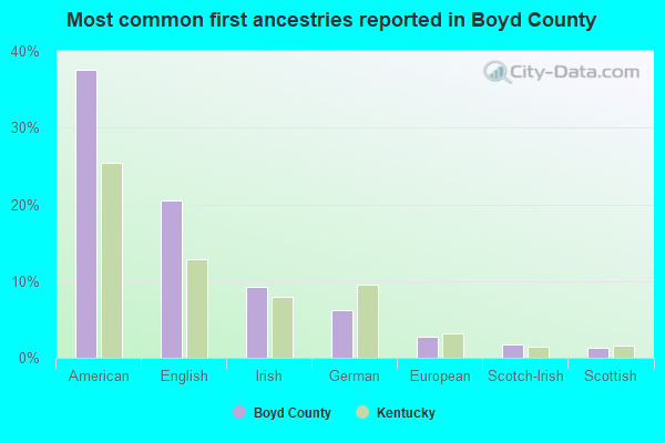 Most common first ancestries reported in Boyd County