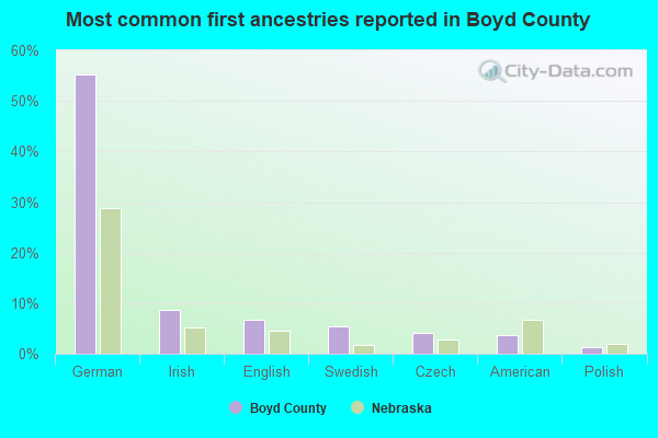 Most common first ancestries reported in Boyd County