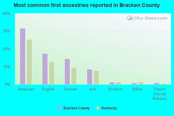 Most common first ancestries reported in Bracken County