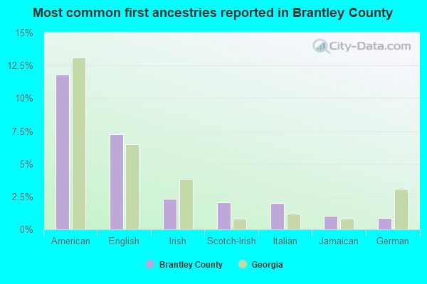 Most common first ancestries reported in Brantley County