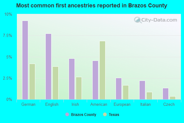 Most common first ancestries reported in Brazos County