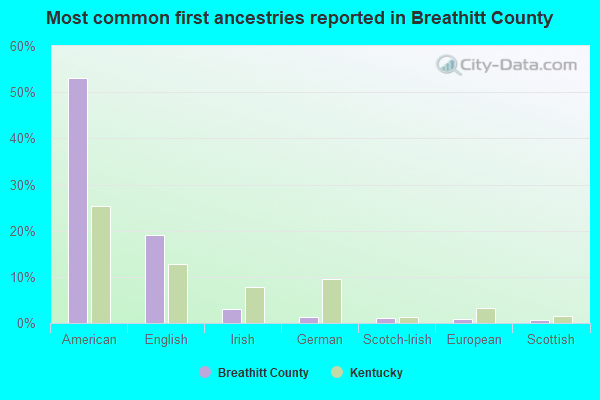 Most common first ancestries reported in Breathitt County