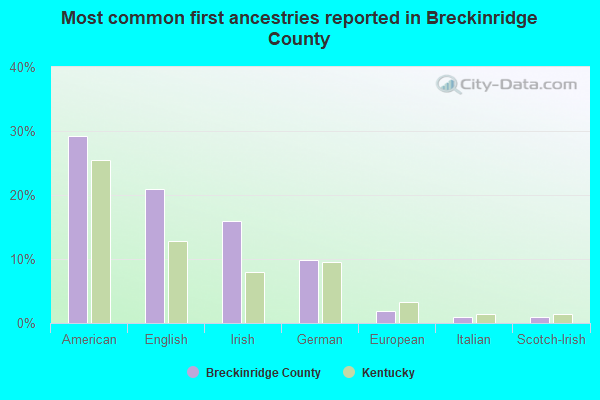 Most common first ancestries reported in Breckinridge County
